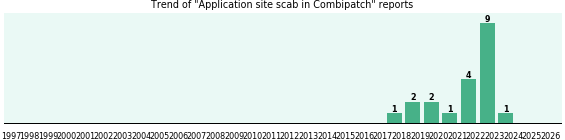 Could Combipatch cause Application site scab?